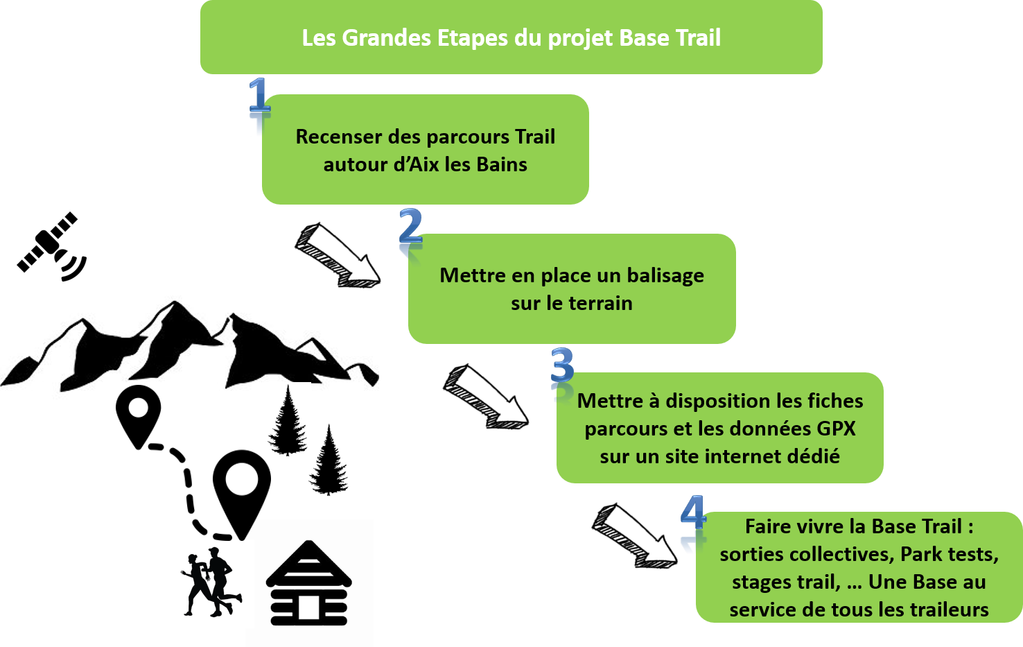 Schéma projet base trail Aix-les-Bains