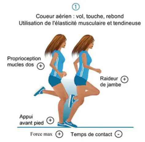 coureur aérien